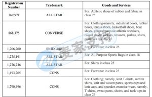 侵权预警！GBC律所正在取证匡威 Converse产品，请立即下架！