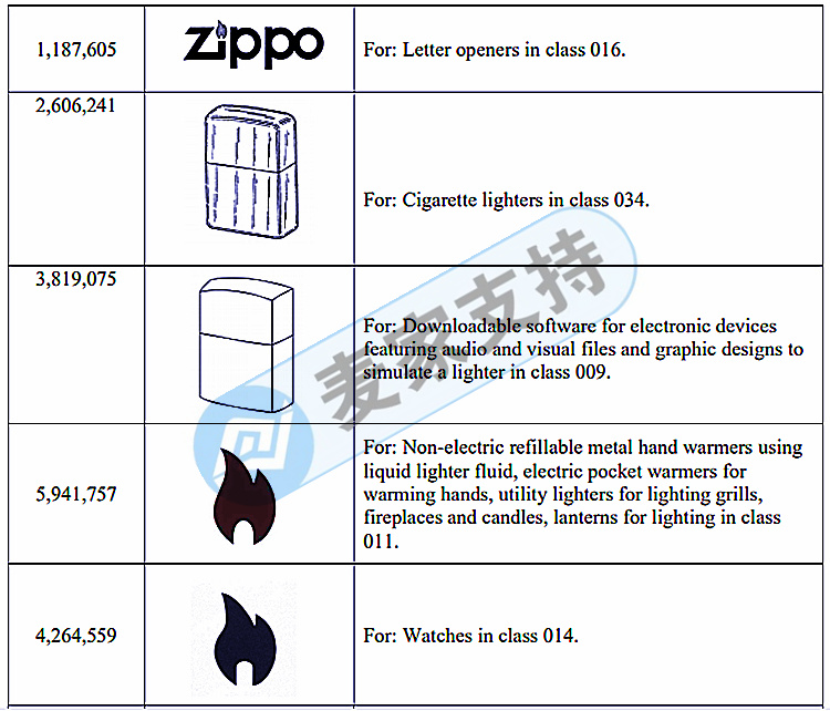 GBC律所代理新品牌芝宝 ZIPPO发案（案件号22-cv-1517），TRO已生效，赶紧排查下架！