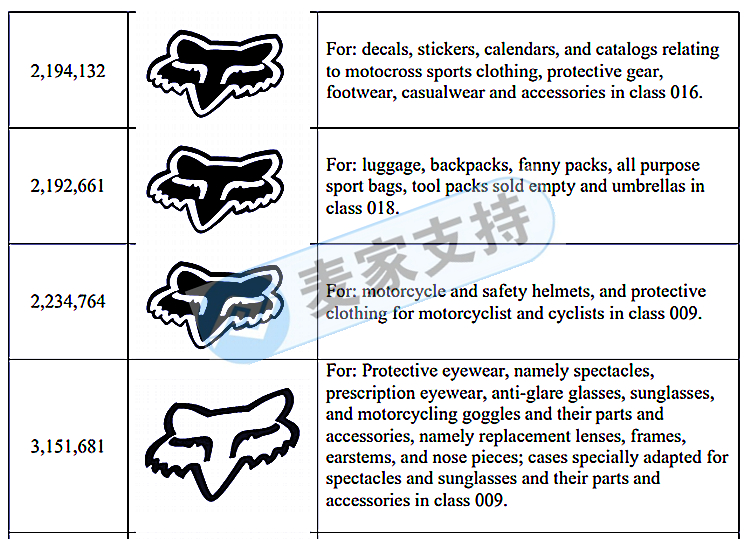 GBC律所再次代理一大牌，刚立案！狐狸头 FOX RACING品牌继续维权！