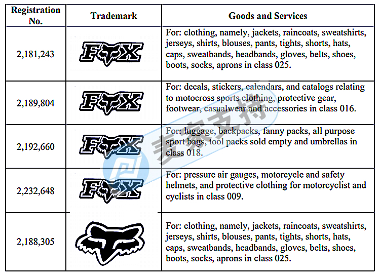GBC律所再次代理一大牌，刚立案！狐狸头 FOX RACING品牌继续维权！
