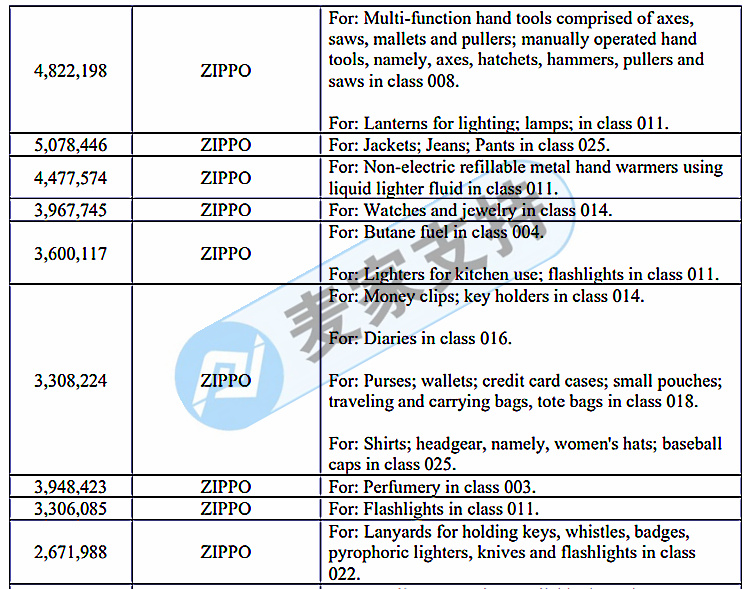 GBC律所代理新品牌芝宝 ZIPPO发案（案件号22-cv-1517），TRO已生效，赶紧排查下架！