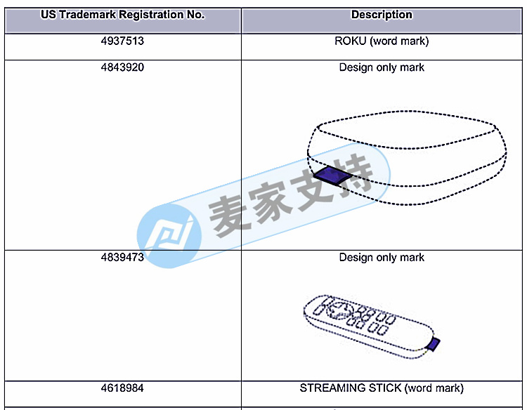 预警！全新品牌Roku电视盒子申请维权！THOITS LAW律所接受代理！