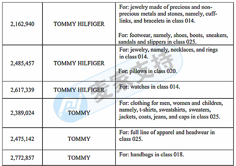 GBC律所代理的汤美费格 Tommy Hilfiger开始维权！案件号22-cv-1599，快自查！