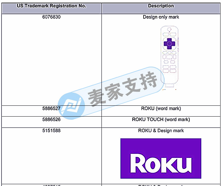 预警！全新品牌Roku电视盒子申请维权！THOITS LAW律所接受代理！
