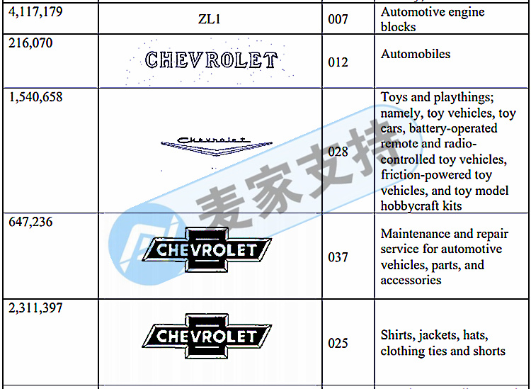 注意！又一款知名品牌维权，刚立案！原告品牌竟然是Chevrolet 雪佛兰汽车！