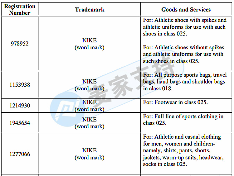 知名运动品牌耐克 NIKE商标维权！GBC律所继续代理发案！相关卖家注意！