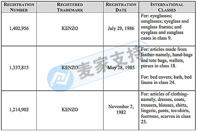 GBC代理法国品牌KENZO高田贤三发起诉讼！老虎头LOGO图案极易侵权！赶紧排查下架！