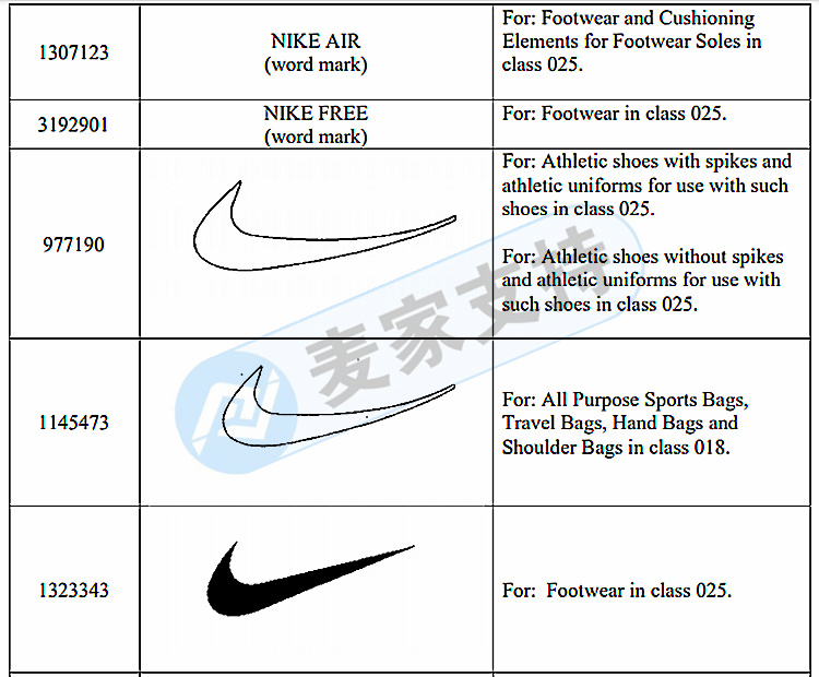 知名运动品牌耐克 NIKE商标维权！GBC律所继续代理发案！相关卖家注意！