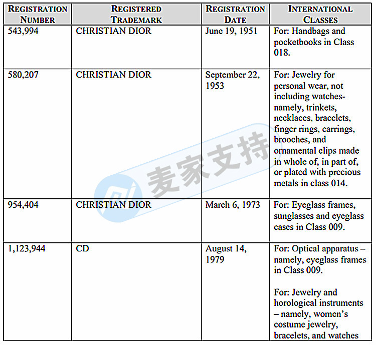 知名品牌Dior迪奥屡屡维权！代理律所GBC连发两案！相关卖家注意！