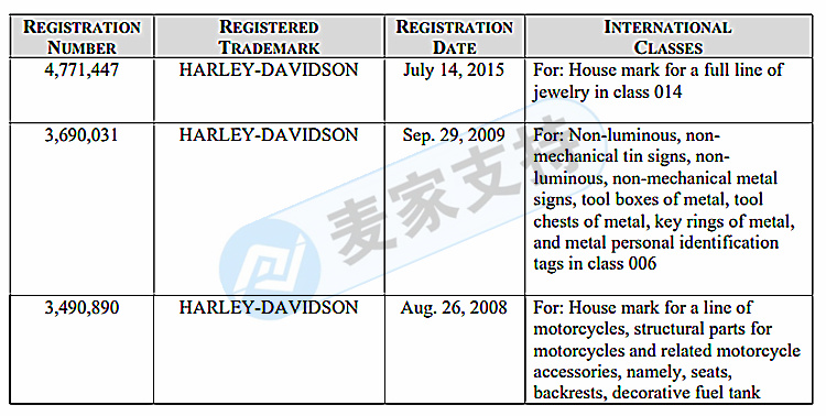 GBC代理的又一摩托车品牌维权！哈雷 Harley Davidson商标有专利！注意规避！