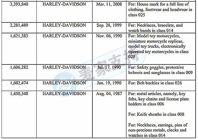 GBC代理的又一摩托车品牌维权！哈雷 Harley Davidson商标有专利！注意规避！