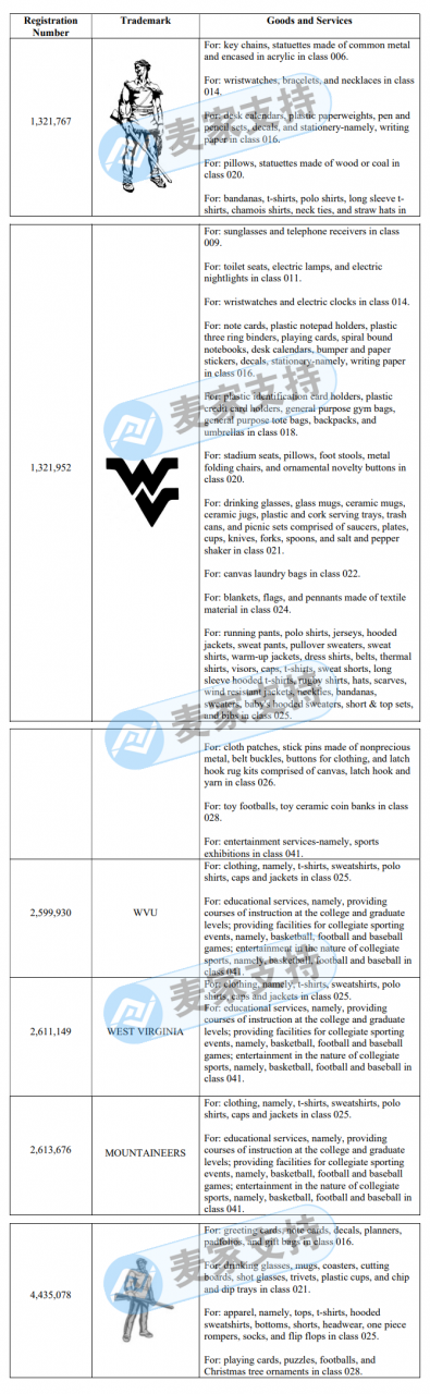 GBC代理的西弗吉尼亚大学WVU立案了！服饰、家居等类目都是重灾区！