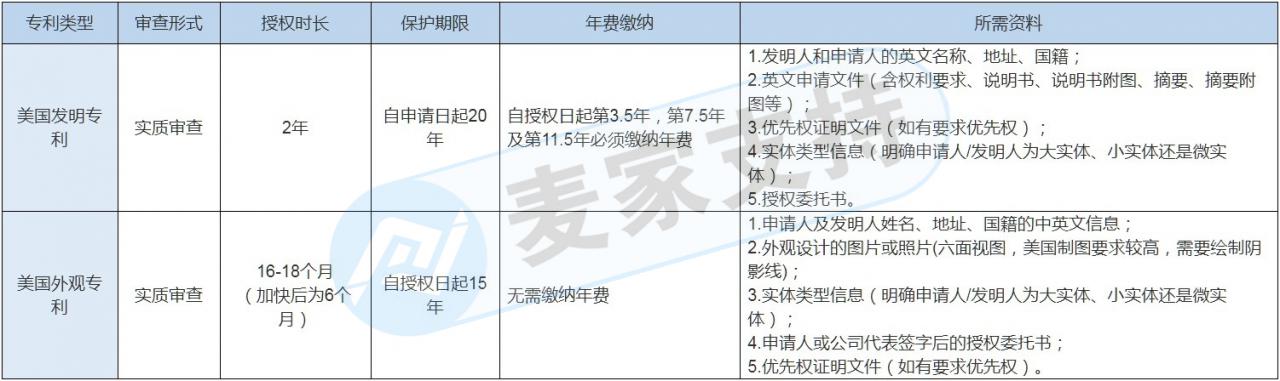 申请美国专利保护知识产权的最全攻略！需要准备的资料和整个流程都在这里了！