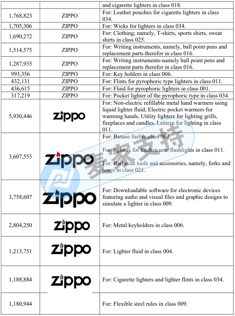 知名打火机品牌Zippo委托GBC律所进行本年度第二次维权！案件进入TRO延长期，卖家迅速处理！