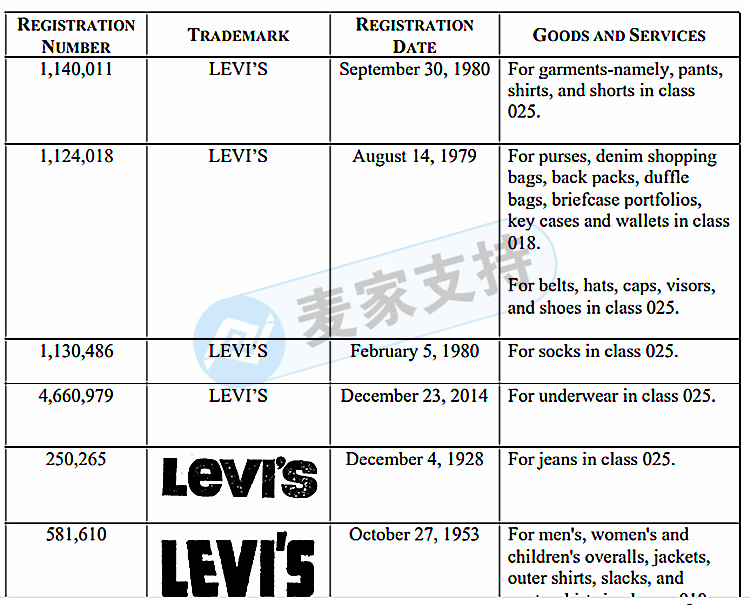 卖家注意！GBC律所为时装品牌Levi's李维斯进行今年第二次维权！原告已延长临时禁令TRO！