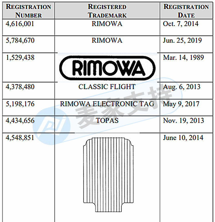 精品拉杆箱RIMOWA日默瓦时隔两年发案维权！原告已提交TRO动议，GBC律所全权代理！