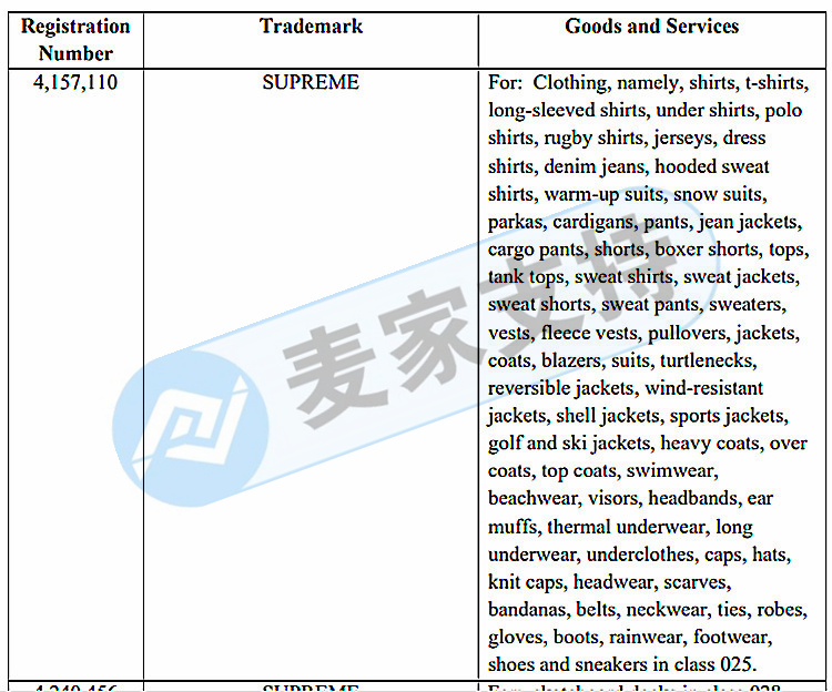 卖家注意！美国著名品牌Supreme近年频繁发案！代理律所GBC持续维权，原告已申请延长TRO禁令！