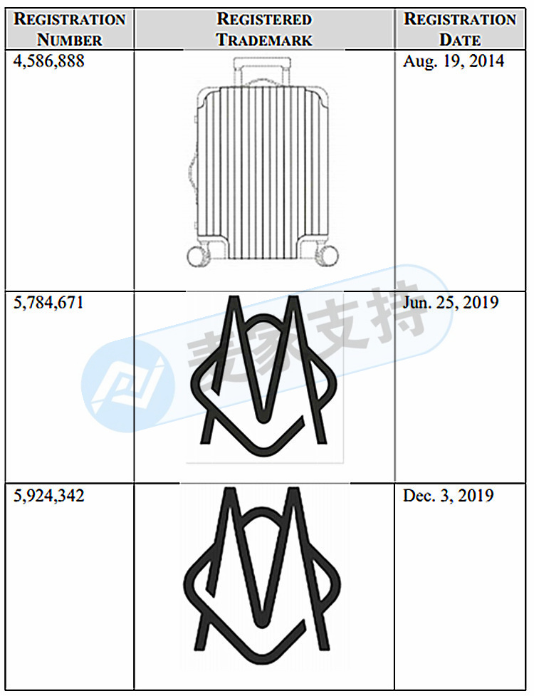 精品拉杆箱RIMOWA日默瓦时隔两年发案维权！原告已提交TRO动议，GBC律所全权代理！