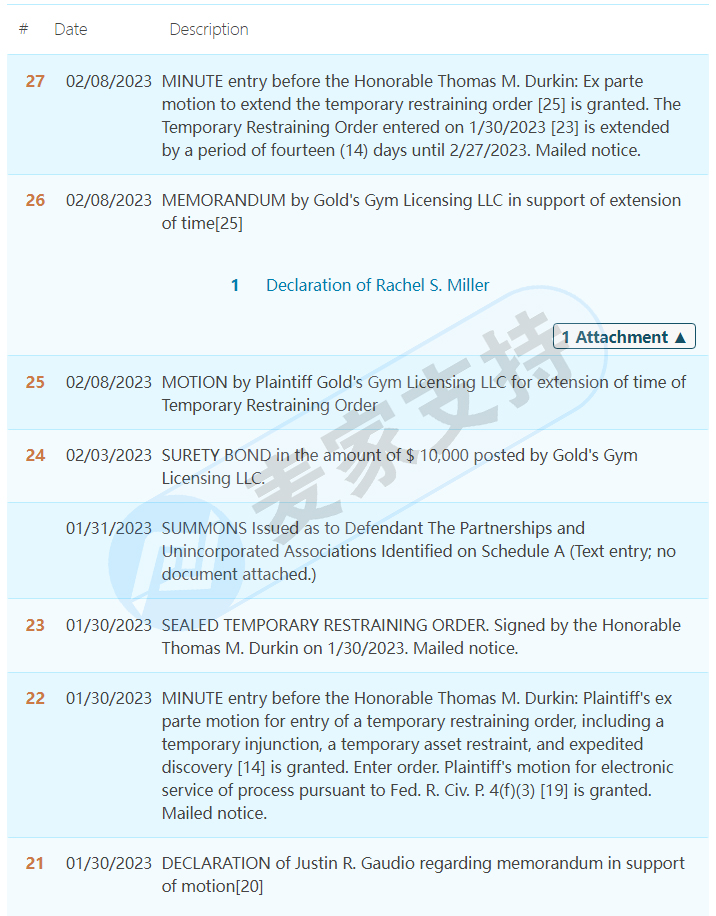 Gold’s Gym由原告律所GBC代理维权起诉，已提出TRO临时禁令