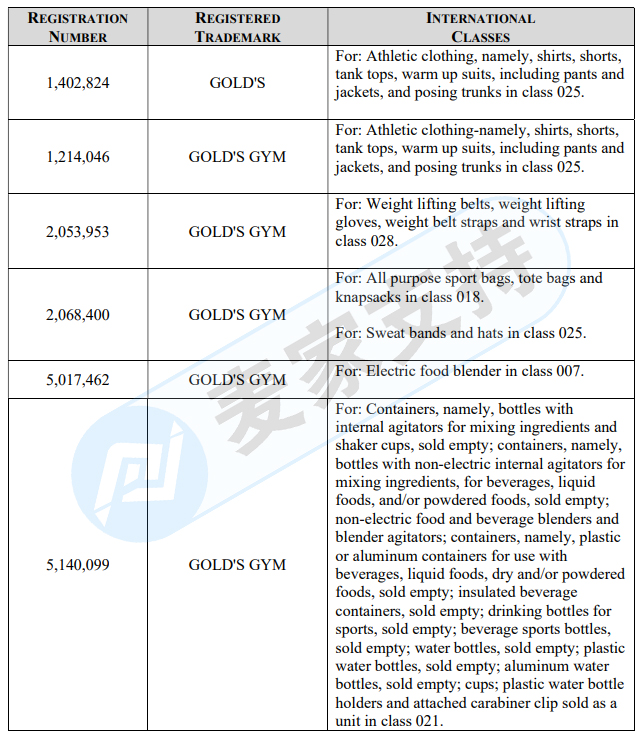 Gold’s Gym由原告律所GBC代理维权起诉，已提出TRO临时禁令