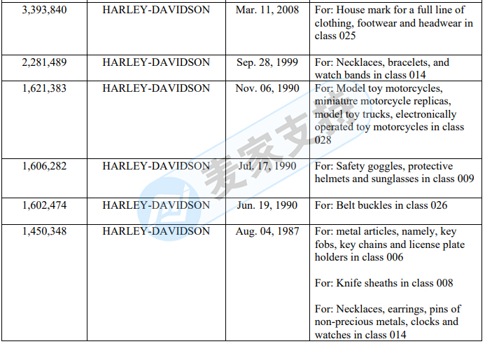 注意！著名摩托车品牌哈雷HARLEY DAVIDSON发案，GBC代理维权，来势汹汹！