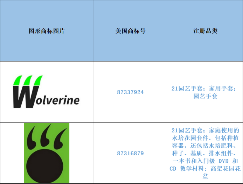 跨境侵权预警——种植园艺手套小心侵权！