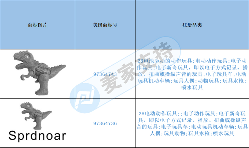 跨境侵权预警——网红恐龙喷雾枪、恐龙水枪玩具小心侵权！