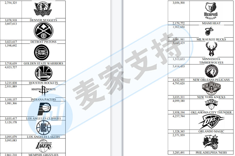 GBC连立4案，体育联盟CLC 、NHL、NBA数百商标维权