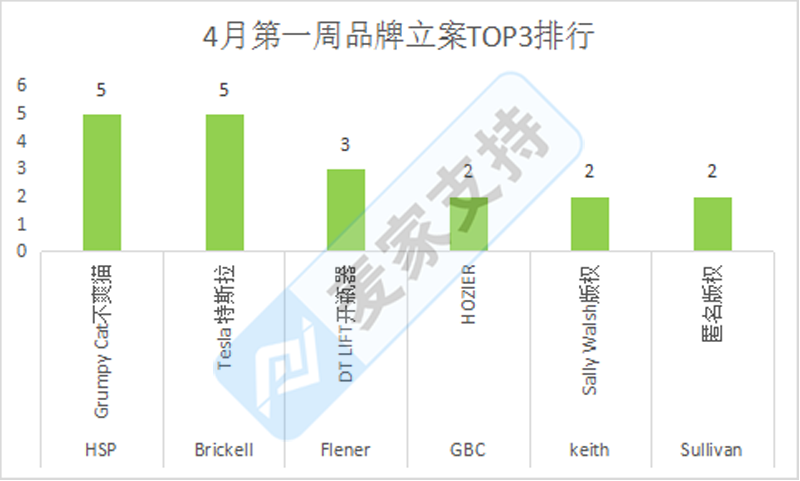 重磅！4月首周案件大揭秘：特斯拉维权连起6案引爆跨境界，TOP维权品牌揭晓