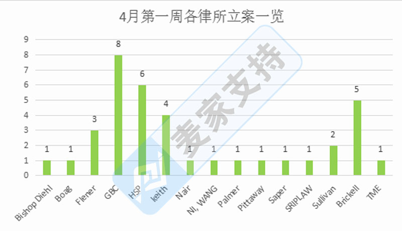 重磅！4月首周案件大揭秘：特斯拉维权连起6案引爆跨境界，TOP维权品牌揭晓