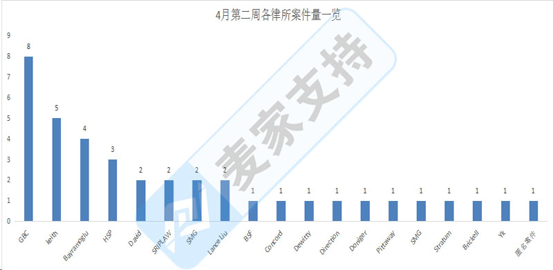 美国跨境电商4月第二周TRO案件汇总速递！麦家支持助力跨境卖家速查排雷！