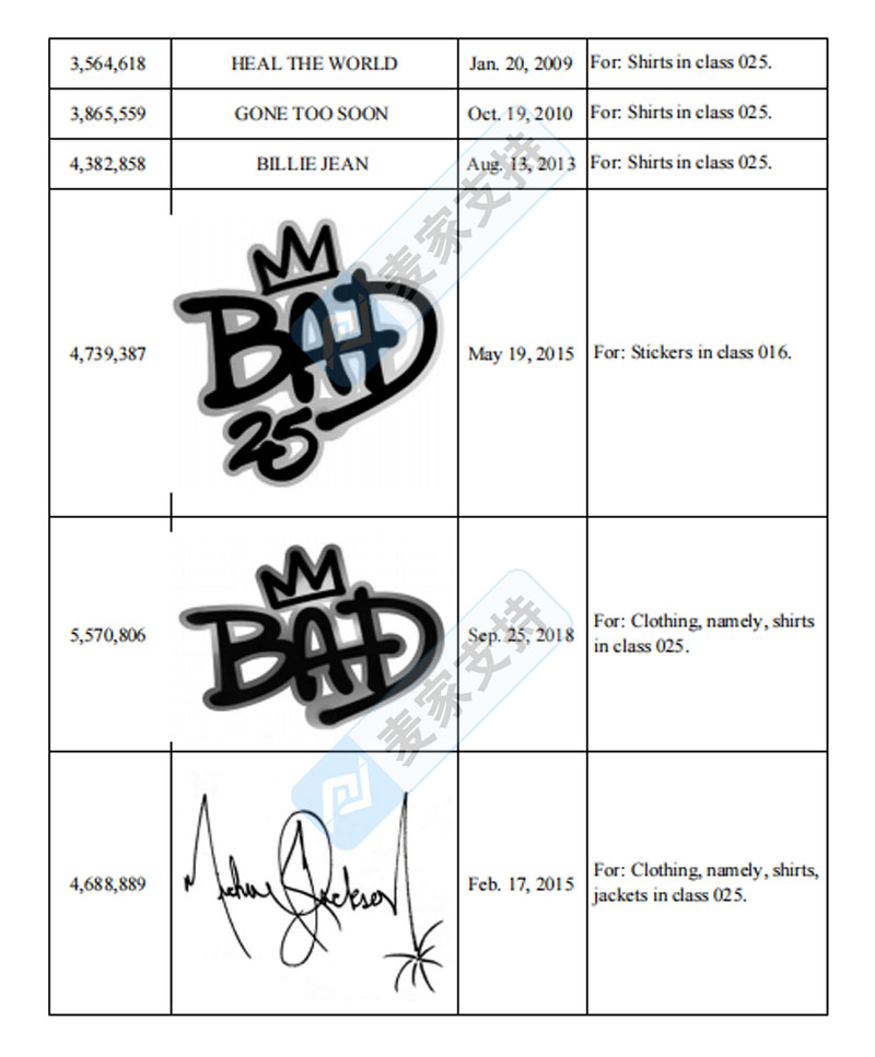 流行天王Michael Jackson被代理发案，涉及相关商标，速查是否在用！